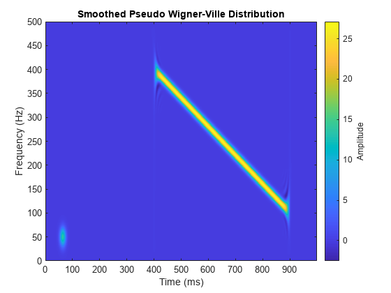 图中包含一个axes对象。标题为平滑伪Wigner-Ville分布的axis对象包含一个类型为image的对象。gydF4y2Ba