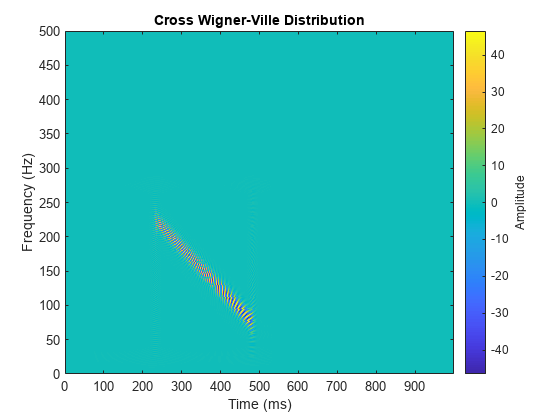 图中包含一个axes对象。标题为Cross Wigner-Ville Distribution的axes对象包含一个类型为image的对象。gydF4y2Ba