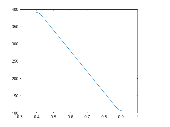 图中包含一个axes对象。axis对象包含一个类型为line的对象。gydF4y2Ba