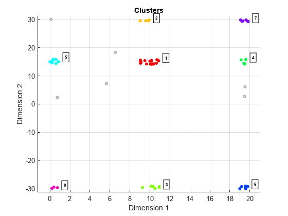 图Clusters包含一个axes对象。标题为Clusters的axis对象包含10个类型为line、scatter、text的对象。