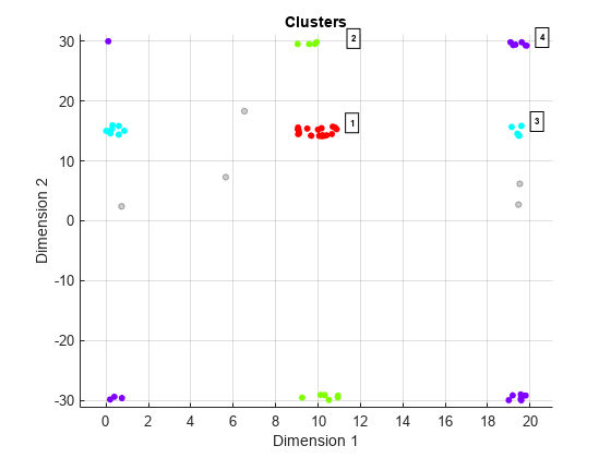 图Clusters包含一个axes对象。标题为Clusters的axis对象包含6个类型为line、scatter、text的对象。