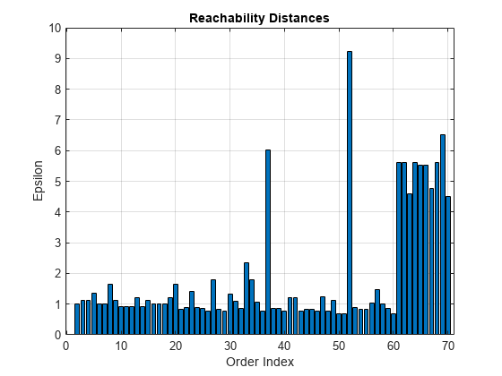 图可达距离包含一个轴对象。标题为Reachability distance, xlabel Order Index, ylabel Epsilon的axes对象包含一个类型为bar的对象。