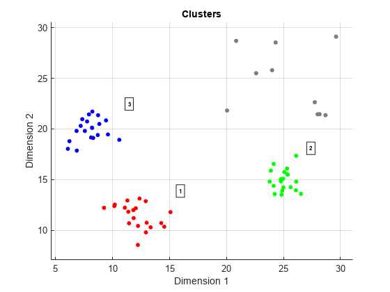 图集群包含一个轴对象。标题为Clusters的axis对象，xlabel Dimension 1, ylabel Dimension 2包含5个类型为line, scatter, text的对象。一行或多行仅使用标记显示其值