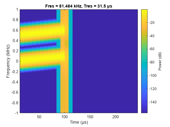 图中包含一个axes对象。标题为Fres = 81.484 kHz, Tres = 31.5 μs的坐标轴对象包含一个类型为图像的对象。