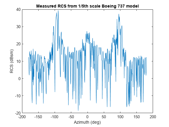 图中包含一个axes对象。标题为测量RCS的轴对象来自1/5比例的波音737模型包含一个类型为直线的对象。