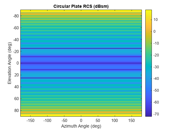 图中包含一个轴对象。标题为Circular Plate RCS (dBsm)的axis对象包含一个image类型的对象。