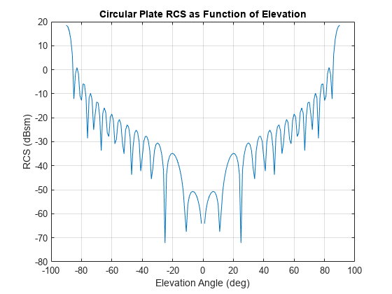 图中包含一个轴对象。标题为Circular Plate RCS作为Elevation函数的axis对象包含一个类型为line的对象。