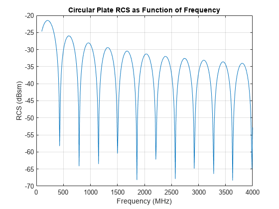 图中包含一个轴对象。标题为Circular Plate RCS as Function of Frequency的axis对象包含一个类型为line的对象。