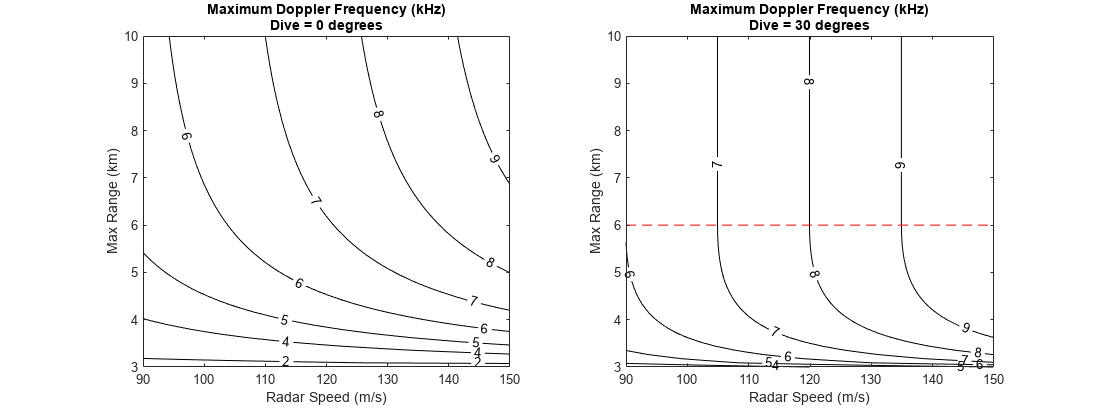 图中包含2个轴对象。标题为最大多普勒频率(kHz)俯冲= 0度的轴对象1包含一个类型轮廓的对象。轴对象2标题最大多普勒频率(kHz)俯冲= 30度包含2个对象的类型等高线，直线。