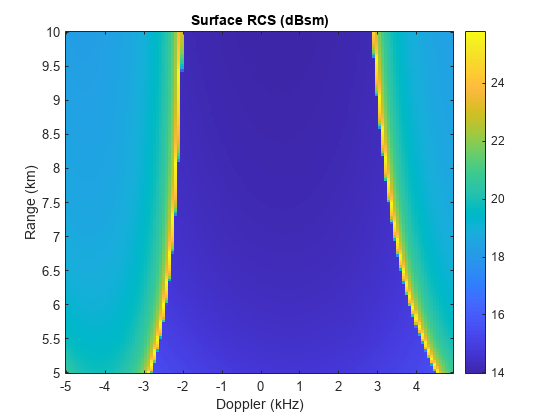 图中包含一个轴对象。标题为Surface RCS (dBsm)的axes对象包含一个image类型的对象。