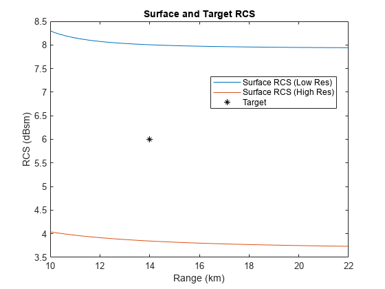 图中包含一个轴对象。标题为Surface和Target RCS的axes对象包含3个类型为line的对象。这些对象表示表面RCS(低分辨率)，表面RCS(高分辨率)，目标。