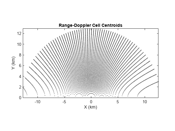 图中包含一个轴对象。标题为Range-Doppler Cell Centroids的轴对象包含类型为line的对象。
