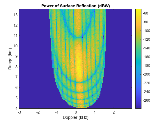 图中包含一个轴对象。标题为表面反射功率(dBW)的axis对象包含一个图像类型的对象。