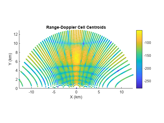 图中包含一个轴对象。标题为距离-多普勒单元质心的轴对象包含一个散点类型的对象。