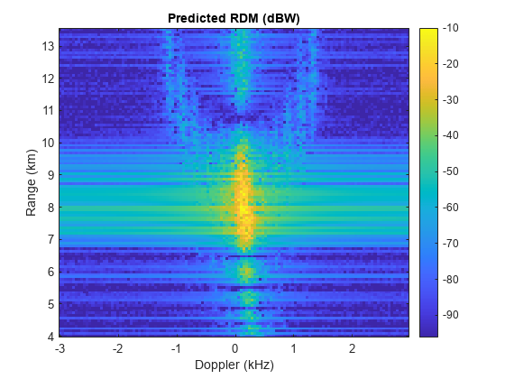 图中包含一个轴对象。标题为expected RDM (dBW)的坐标轴对象包含一个image类型的对象。