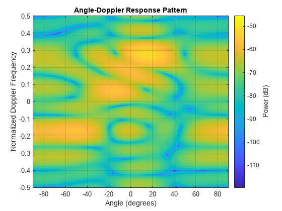 图中包含一个轴对象。标题为角度-多普勒响应模式的轴对象包含一个图像类型的对象。