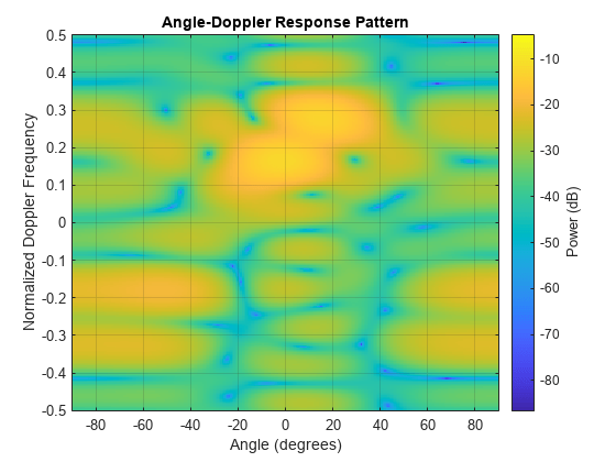 图中包含一个轴对象。标题为角度-多普勒响应模式的轴对象包含一个图像类型的对象。