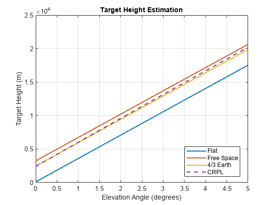 图中包含一个轴对象。标题为Target Height estimate的axes对象包含4个类型为line的对象。这些物体代表平面，自由空间，4/3地球，CRPL。