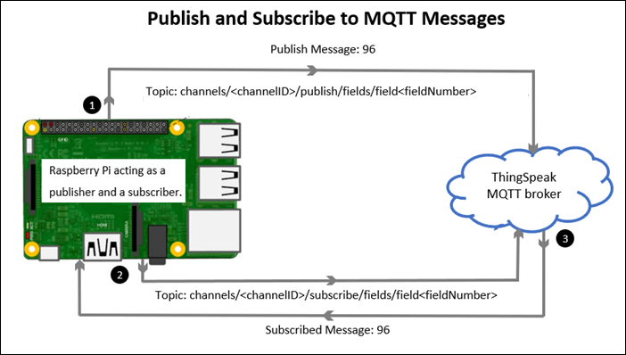 ThingSpeak用MQTT发布和订阅消息块