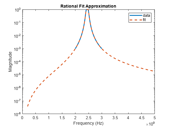 图中包含一个axes对象。标题为Rational Fit逼近的axis对象包含两个类型为line的对象。这些对象表示数据，适合。