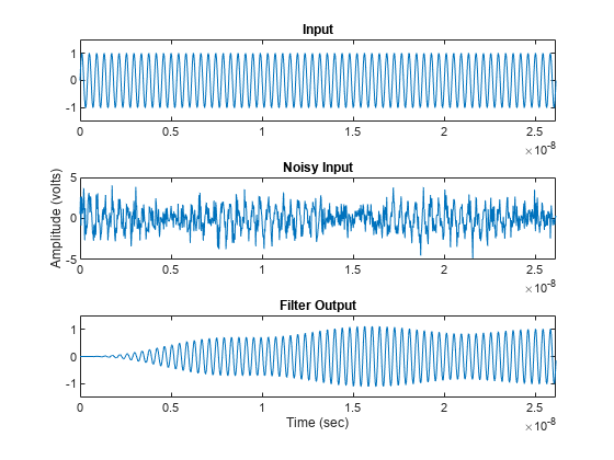 图中包含3个轴对象。标题为Input的axis对象1包含一个类型为line的对象。标题为noiseinput的Axes对象2包含一个类型为line的对象。标题为Filter Output的Axes对象3包含一个类型为line的对象。