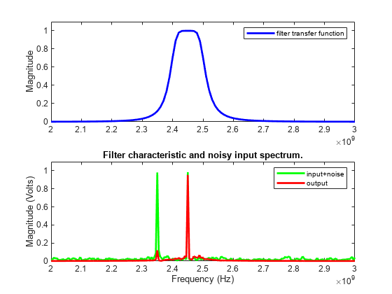 图中包含2个轴对象。Axes对象1包含一个line类型的对象。该对象表示滤波器传递函数。轴对象2标题滤波器特性和噪声输入频谱。包含2个line类型的对象。这些对象代表输入+噪声，输出。