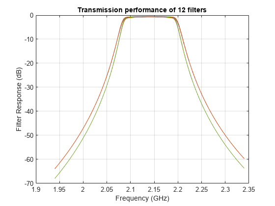 图中包含一个axes对象。12个过滤器的传输性能包含12个类型为line的对象。