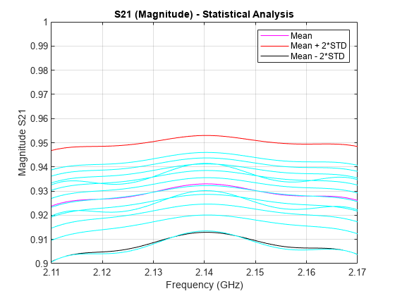 图中包含一个axes对象。标题为S21(量级)-统计分析的axis对象包含3个类型为line的对象。这些对象表示平均值，平均值+ 2*STD，平均值- 2*STD。