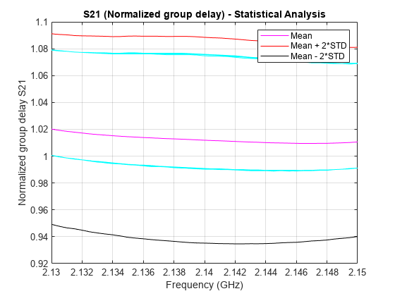 图中包含一个axes对象。标题为S21(归一化组延迟)的axis对象-统计分析包含3个类型为line的对象。这些对象表示平均值，平均值+ 2*STD，平均值- 2*STD。