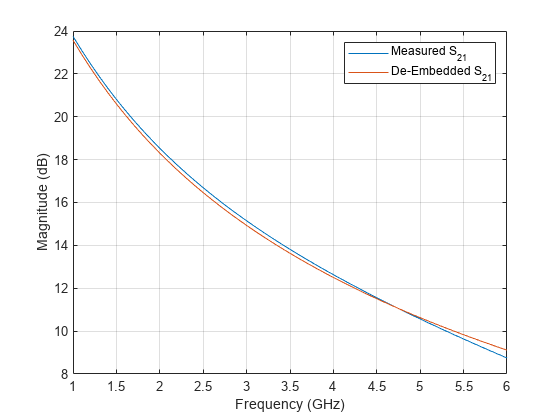 图中包含一个axes对象。坐标轴对象包含两个line类型的对象。这些对象表示Measured S_{21}， De-Embedded S_{21}。