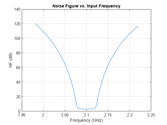图中包含一个轴对象。标题为Noise Figure vs. Input Frequency的axes对象包含一个类型为line的对象。