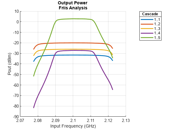 图Pout包含一个axes对象。标题为Output Power Friis Analysis的axis对象包含5个类型为line的对象。这些对象代表1..1、1 . .2, 1 . .3, 1 . .4, 1 . . 5。