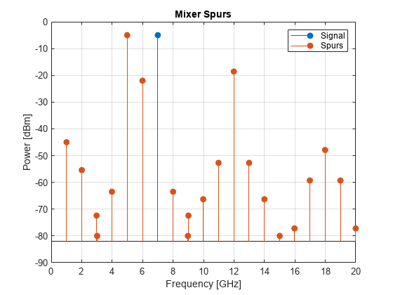 图中包含一个轴对象。标题为Mixer Spurs的axes对象包含2个类型为stem的对象。这些物品代表信号，马刺。