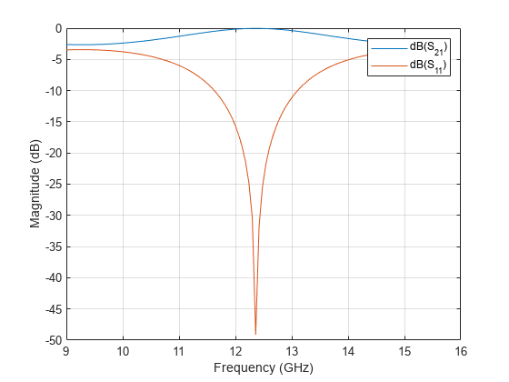 图中包含一个轴对象。axis对象包含2个line类型的对象。这些对象表示dB(S_{21})， dB(S_{11})。
