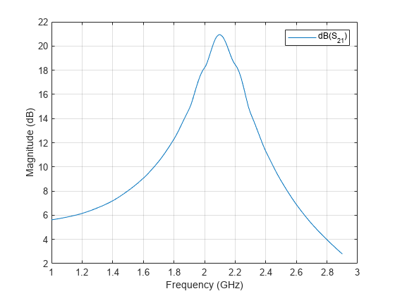 图中包含一个axes对象。axis对象包含一个类型为line的对象。该对象表示dB(S_{21})。