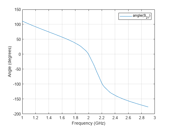 图中包含一个axes对象。axis对象包含一个类型为line的对象。这个对象表示角度(S_{21})。