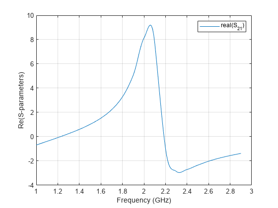 图中包含一个axes对象。axis对象包含一个类型为line的对象。该对象表示real(S_{21})。