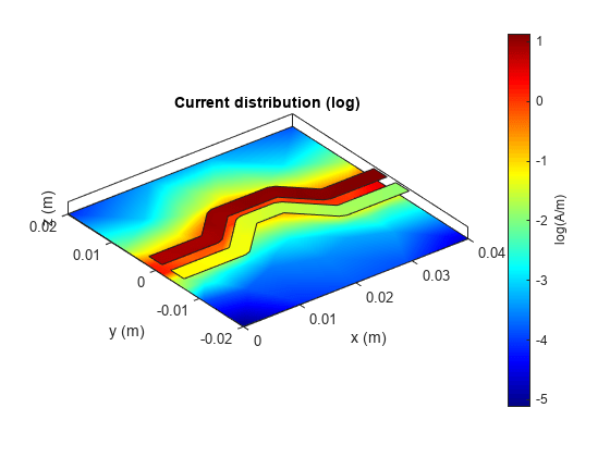 图中包含一个轴对象。标题为Current distribution (log)的axes对象包含5个patch类型的对象。