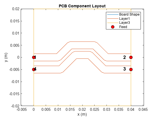 图中包含一个轴对象。标题为PCB Component Layout的axis对象包含8个类型为line, text的对象。这些对象代表板形状、Layer1、Layer3、进料。