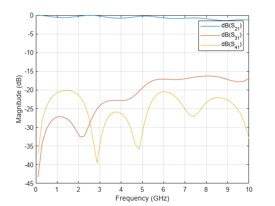 图中包含一个轴对象。axis对象包含3个line类型的对象。这些对象代表dB (S_ {21}), dB (S_ {31}), dB (S_{41})。