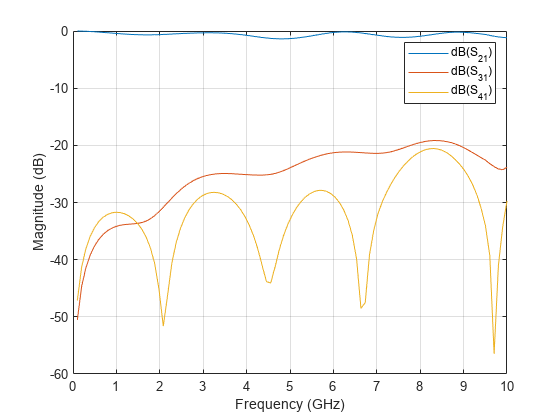图中包含一个轴对象。axis对象包含3个line类型的对象。这些对象代表dB (S_ {21}), dB (S_ {31}), dB (S_{41})。