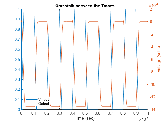 图中包含一个轴对象。axis对象的标题为“跟踪之间的串扰”，其中包含2个类型为line的对象。这些对象表示Vinput、Output。