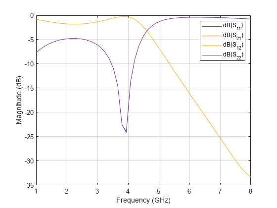 低通滤波器集中EM模型与分布式EM模型的比较