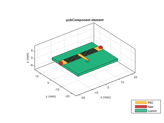 图中包含一个axes对象。带有标题pcbComponent元素的axis对象包含9个类型为patch、surface的对象。这些对象表示PEC、提要和自定义。gydF4y2Ba