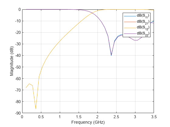 图中包含一个axes对象。axis对象包含4个line类型的对象。这些对象代表dB (S_ {11}), dB (S_ {21}), dB (S_ {12}), dB (S_{22})。gydF4y2Ba