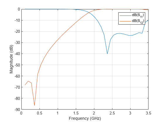 图中包含一个axes对象。坐标轴对象包含两个line类型的对象。这些对象表示dB(S_{11})， dB(S_{12})。gydF4y2Ba