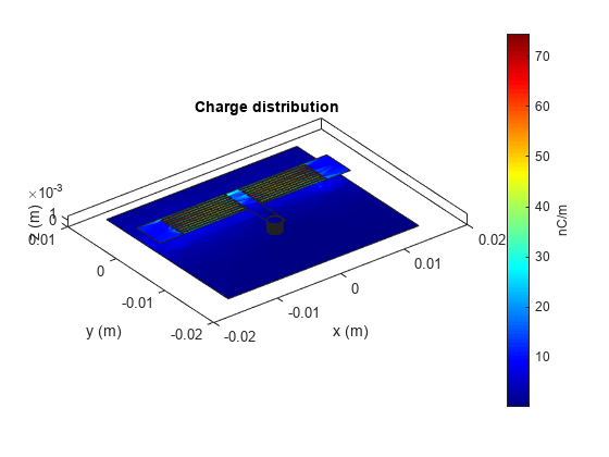 图中包含一个axes对象。标题为Charge分布的axis对象包含7个类型为patch的对象。gydF4y2Ba