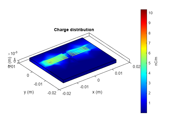 图中包含一个axes对象。标题为Charge分布的axis对象包含两个类型为patch的对象。gydF4y2Ba
