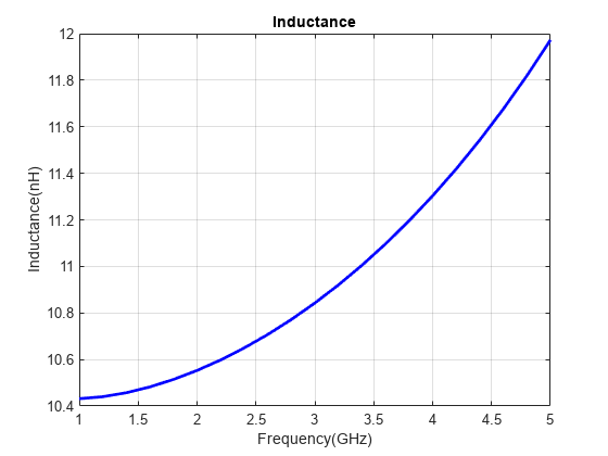 图中包含一个axes对象。标题为Inductance的axes对象包含一个类型为line的对象。