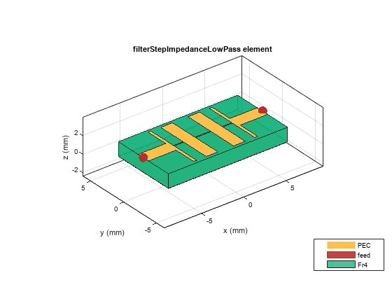 图中包含一个axes对象。带有标题filterStepImpedanceLowPass元素的axis对象包含6个类型为patch、surface的对象。这些对象表示PEC, feed, Fr4。
